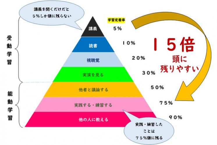 １５倍伸びる指導方法　川口市・草加市・越谷市・足立区・さいたま市の塾